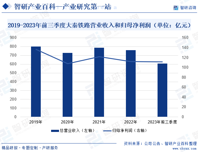 2019-2023年前三季度大秦铁路营业收入和归母净利润（单位：亿元） 