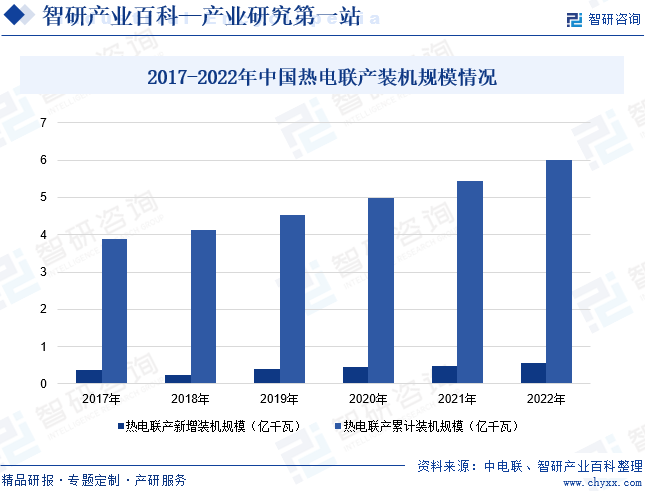 2017-2022年中国热电联产装机规模情况