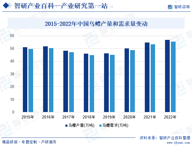 2015-2022年中国乌鳢产量和需求量变动
