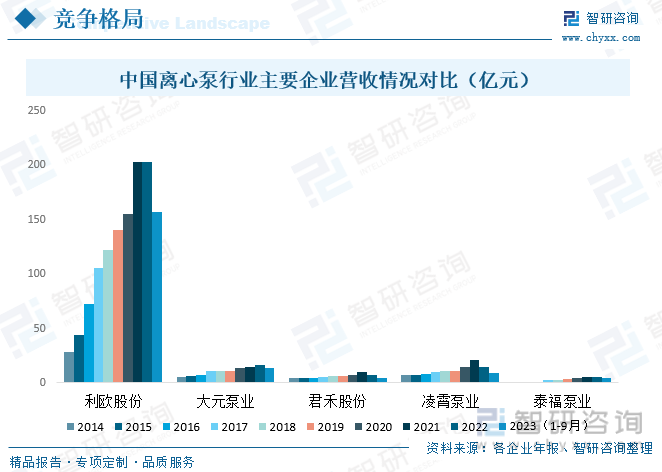 中国离心泵行业主要企业营收情况对比（亿元）