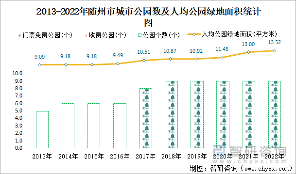 2013-2022年随州市城市公园数及人均公园绿地面积统计图