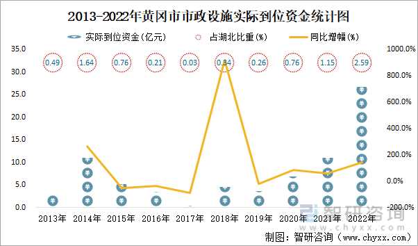 2013-2022年黄冈市市政设施实际到位资金统计图