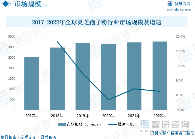 2017-2022年全球灵芝孢子粉行业市场规模及增速