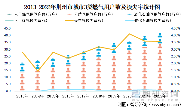 2013-2022年荆州市城市3类燃气用户数及损失率统计图