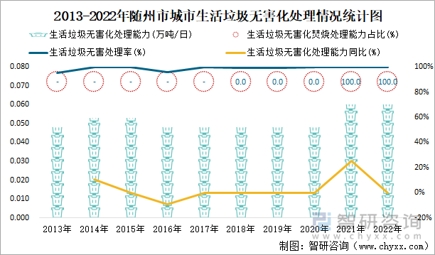 2013-2022年随州市城市生活垃圾无害化处理情况统计图