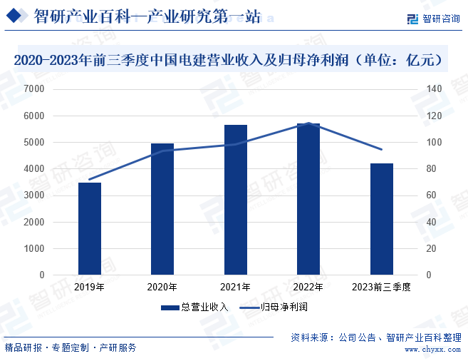 2020-2023年前三季度中国电建营业收入及归母净利润（单位：亿元）