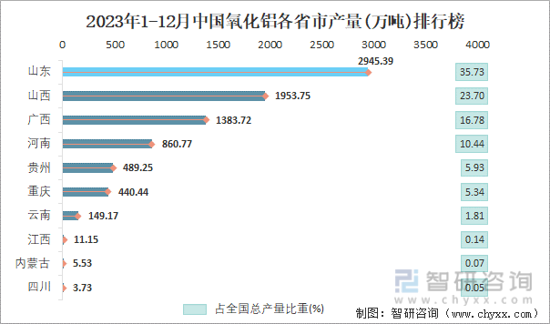 2023年1-12月中国氧化铝各省市产量排行榜