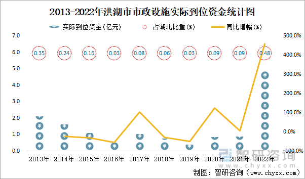 2013-2022年洪湖市市政设施实际到位资金统计图
