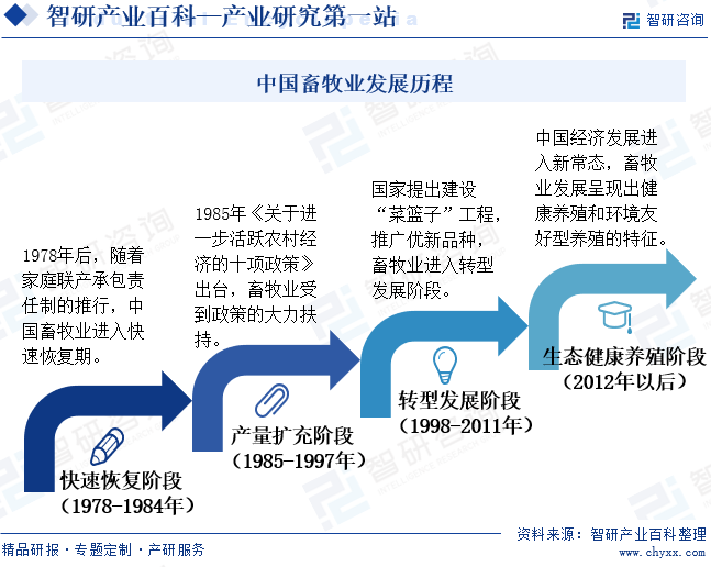 中国畜牧业发展历程