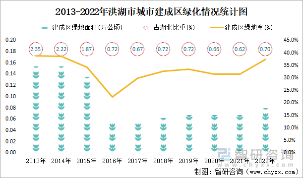 2013-2022年洪湖市城市建成区绿化情况统计图
