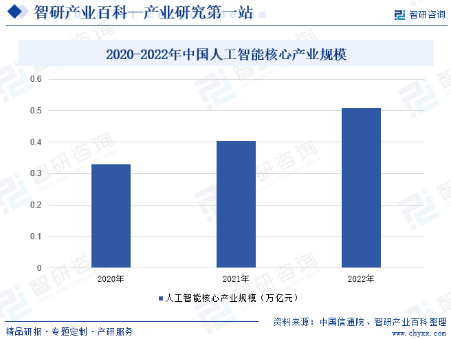 2020-2022年中国人工智能核心产业规模