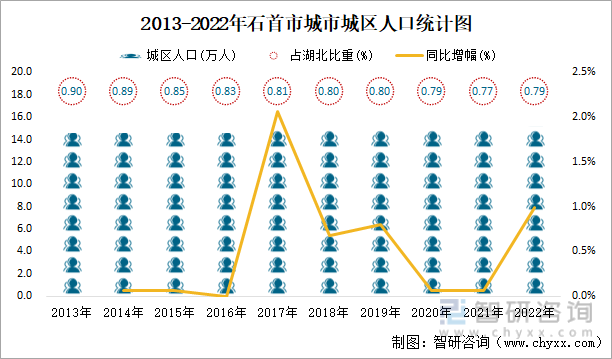 2013-2022年石首市城市城区人口统计图
