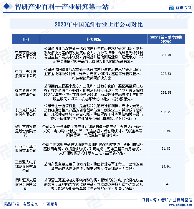 2023年中国光纤行业上市公司对比 