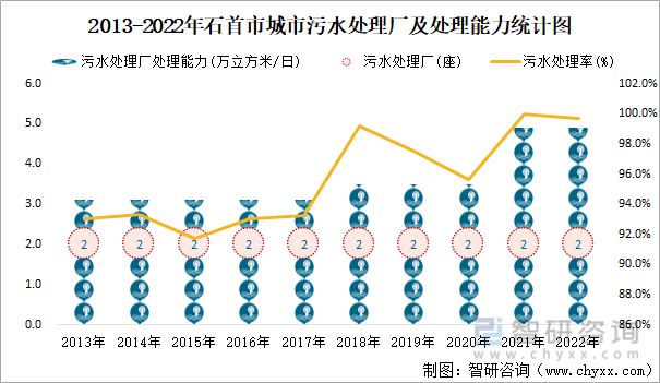 2013-2022年石首市城市污水处理厂及处理能力统计图