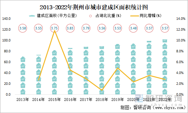 2013-2022年荆州市城市建成区面积统计图