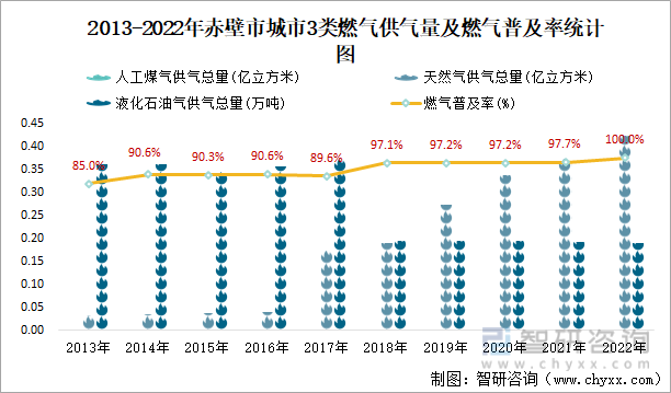 2013-2022年赤壁市城市3类燃气供气量及燃气普及率统计图