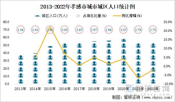 2013-2022年孝感市城市城区人口统计图