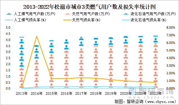 2013-2022年松滋市城市3类燃气用户数及损失率统计图