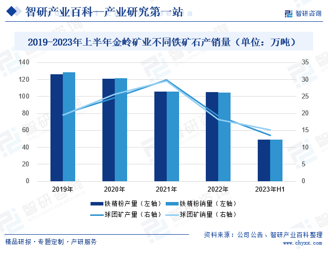 2019-2023年上半年金岭矿业不同铁矿石产销量（单位：万吨） 