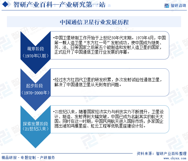 中国通信卫星行业发展历程 