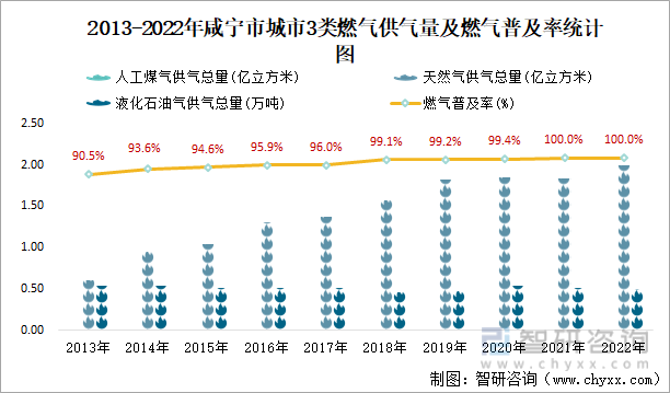 2013-2022年咸宁市城市3类燃气供气量及燃气普及率统计图