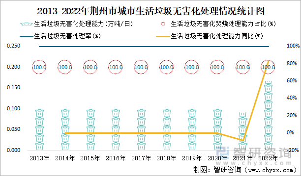 2013-2022年荆州市城市生活垃圾无害化处理情况统计图