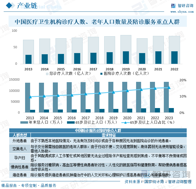 中国医疗卫生机构诊疗人数、老年人口数量及陪诊服务重点人群