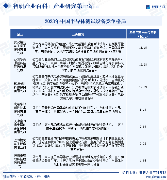 2023年中国半导体测试设备竞争格局 