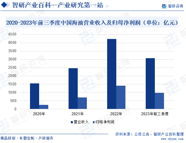 2020-2023年前三季度中国海油营业收入及归母净利润（单位：亿元）