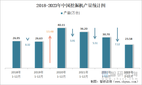 2018-2023年中国挖掘机产量统计图