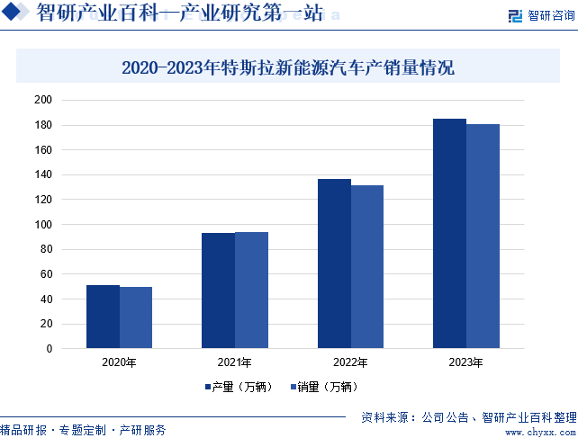 2020-2023年特斯拉新能源汽车产销量情况