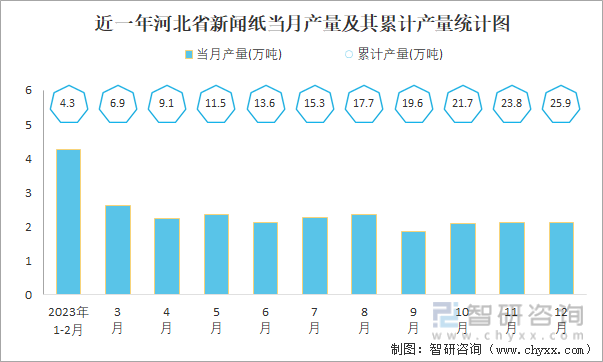 近一年河北省新闻纸当月产量及其累计产量统计图