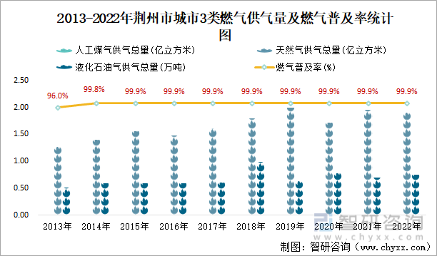 2013-2022年荆州市城市3类燃气供气量及燃气普及率统计图