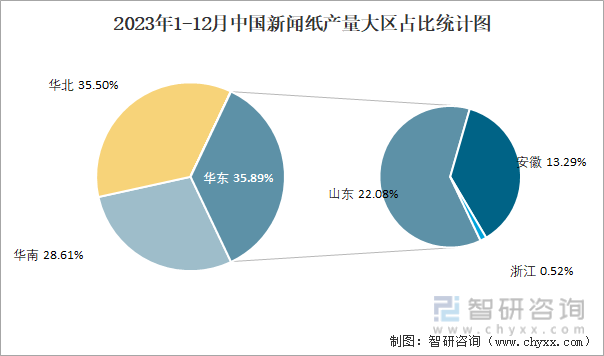 2023年1-12月中国新闻纸产量大区占比统计图