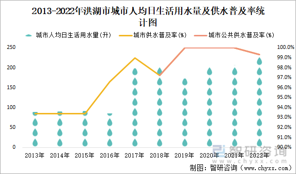 2013-2022年洪湖市城市人均日生活用水量及供水普及率统计图