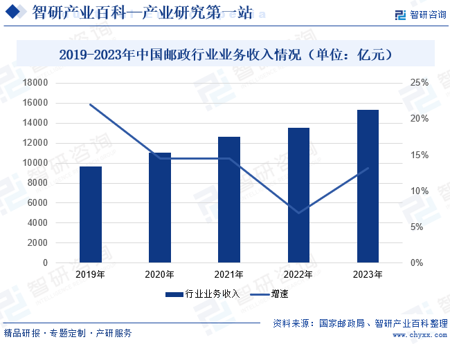 2019-2023年中国邮政行业业务收入情况（单位：亿元）