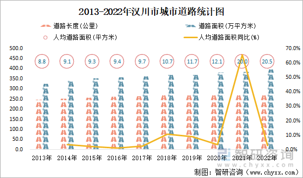 2013-2022年汉川市城市道路统计图