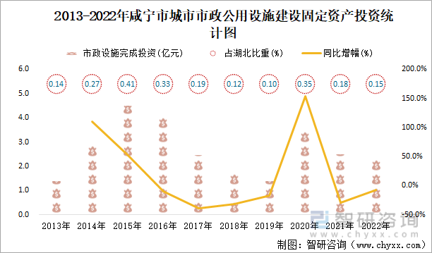 2013-2022年咸宁市城市市政公用设施建设固定资产投资统计图