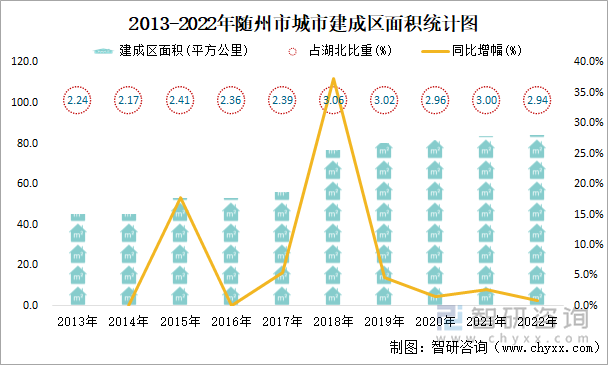 2013-2022年随州市城市建成区面积统计图