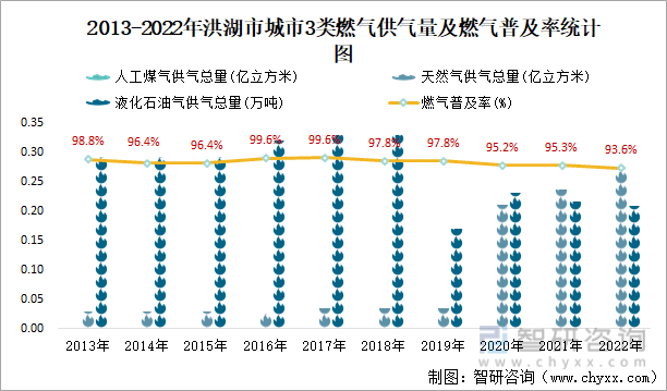 2013-2022年洪湖市城市3类燃气供气量及燃气普及率统计图