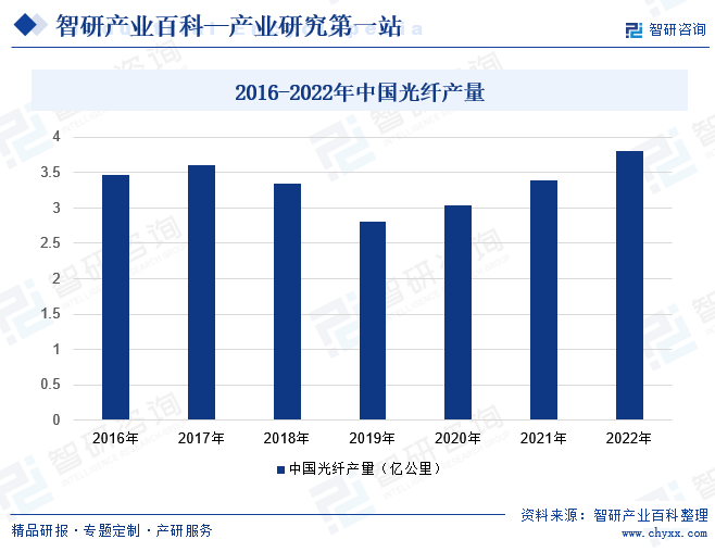 2016-2022年中国光纤产量