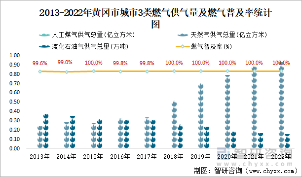 2013-2022年黄冈市城市3类燃气供气量及燃气普及率统计图