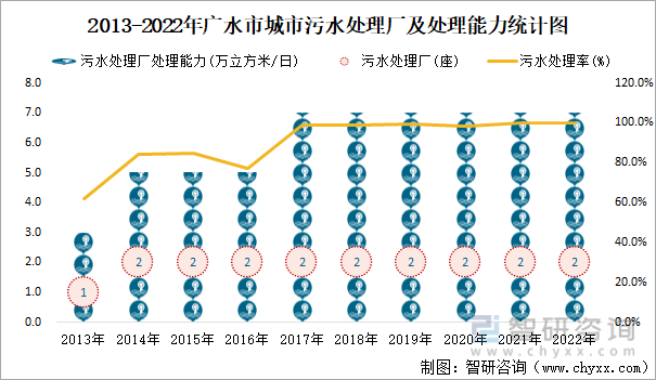 2013-2022年广水市城市污水处理厂及处理能力统计图