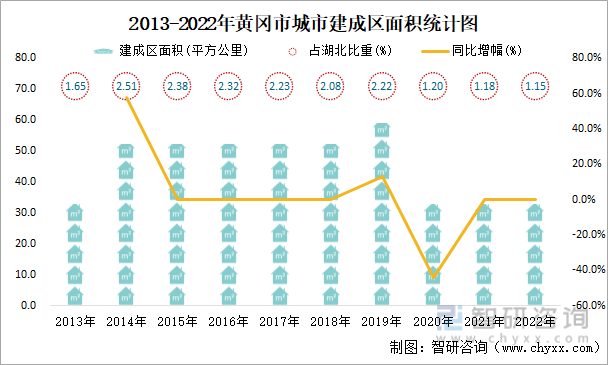 2013-2022年黄冈市城市建成区面积统计图