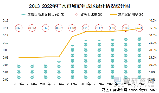 2013-2022年广水市城市建成区绿化情况统计图