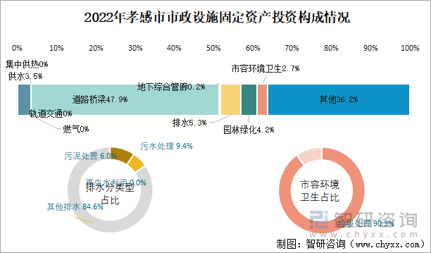 2022年孝感市市政设施固定资产投资构成情况