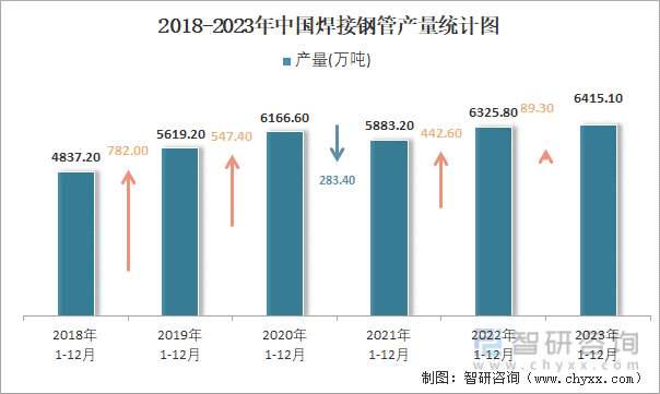 2018-2023年中国焊接钢管产量统计图