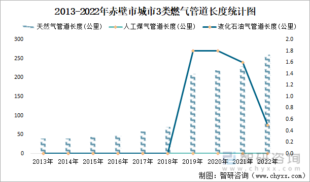2013-2022年赤壁市城市3类燃气管道长度统计图