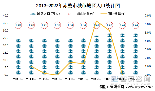2013-2022年赤壁市城市城区人口统计图