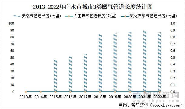 2013-2022年广水市城市3类燃气管道长度统计图